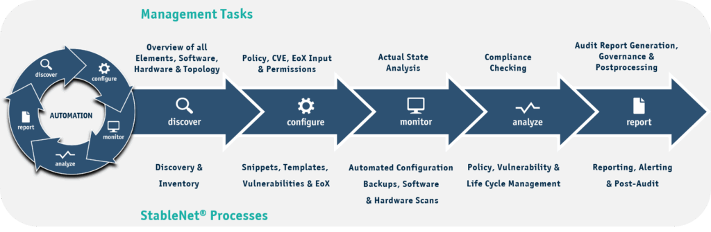 network audit prozess stablenet